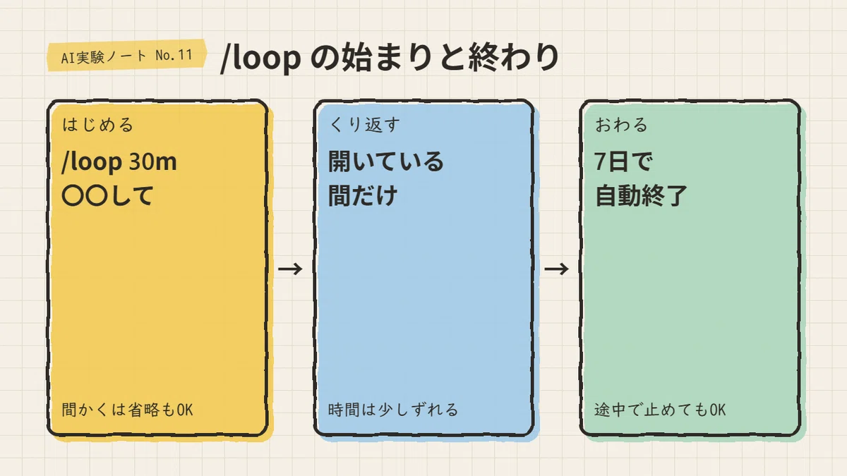 Two commands to delegate repetitive tasks to AI: How to use /loop and ...
