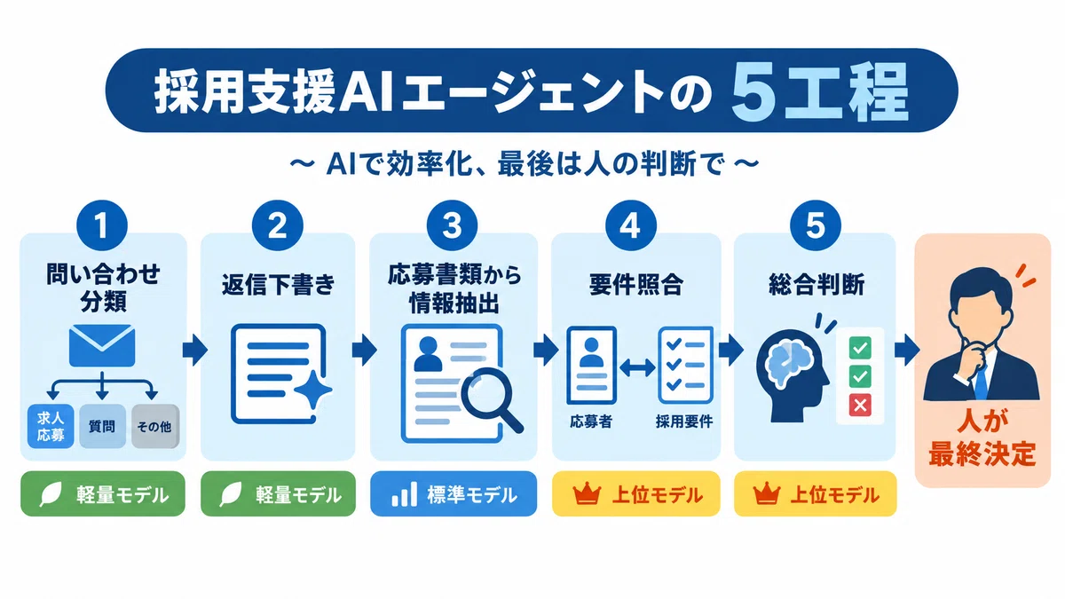 AI has both 'newcomers' and 'veterans.' By using multiple models in a ...
