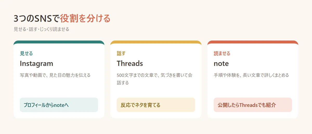 Threads와 Instagram의 차이와 구분 사용법｜시작하는 방법과 일상 기록을 note로 연결하는 활용법｜くらしノート ...
