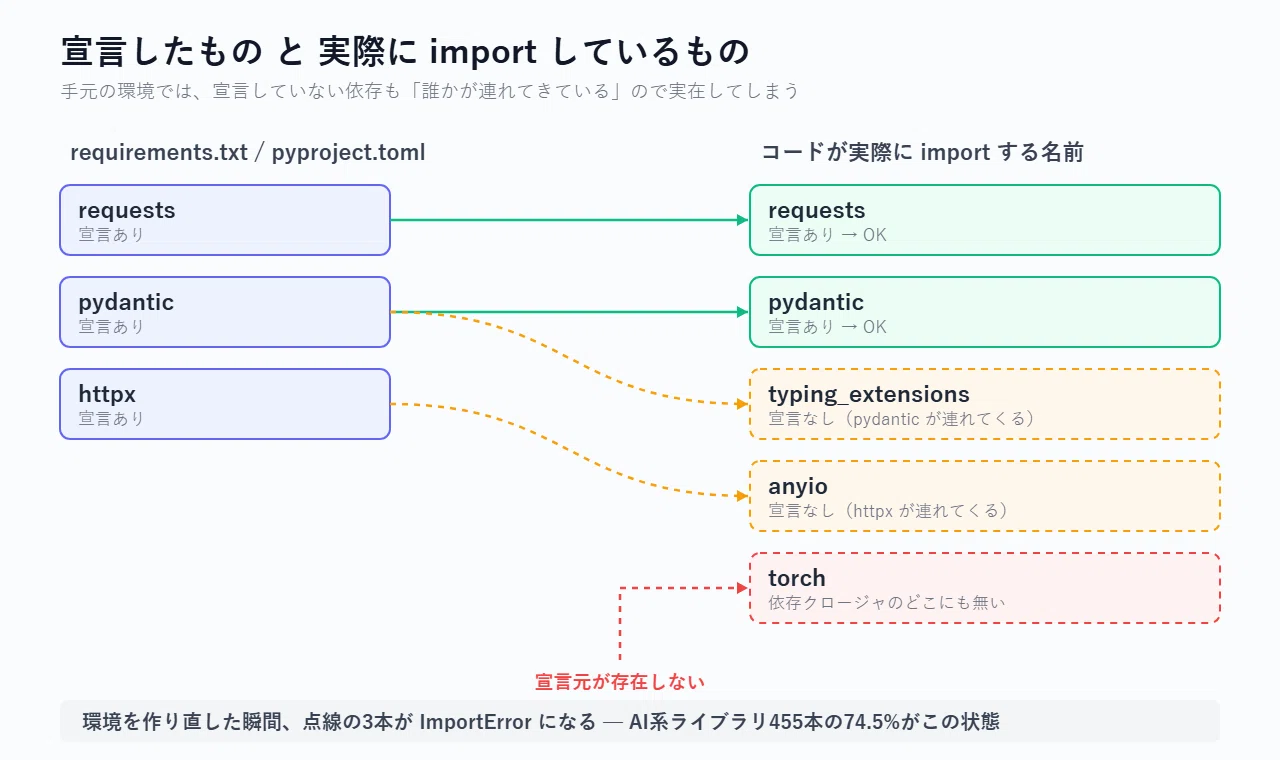 It's just luck that it works — 74.5% of 455 AI libraries were importing ...