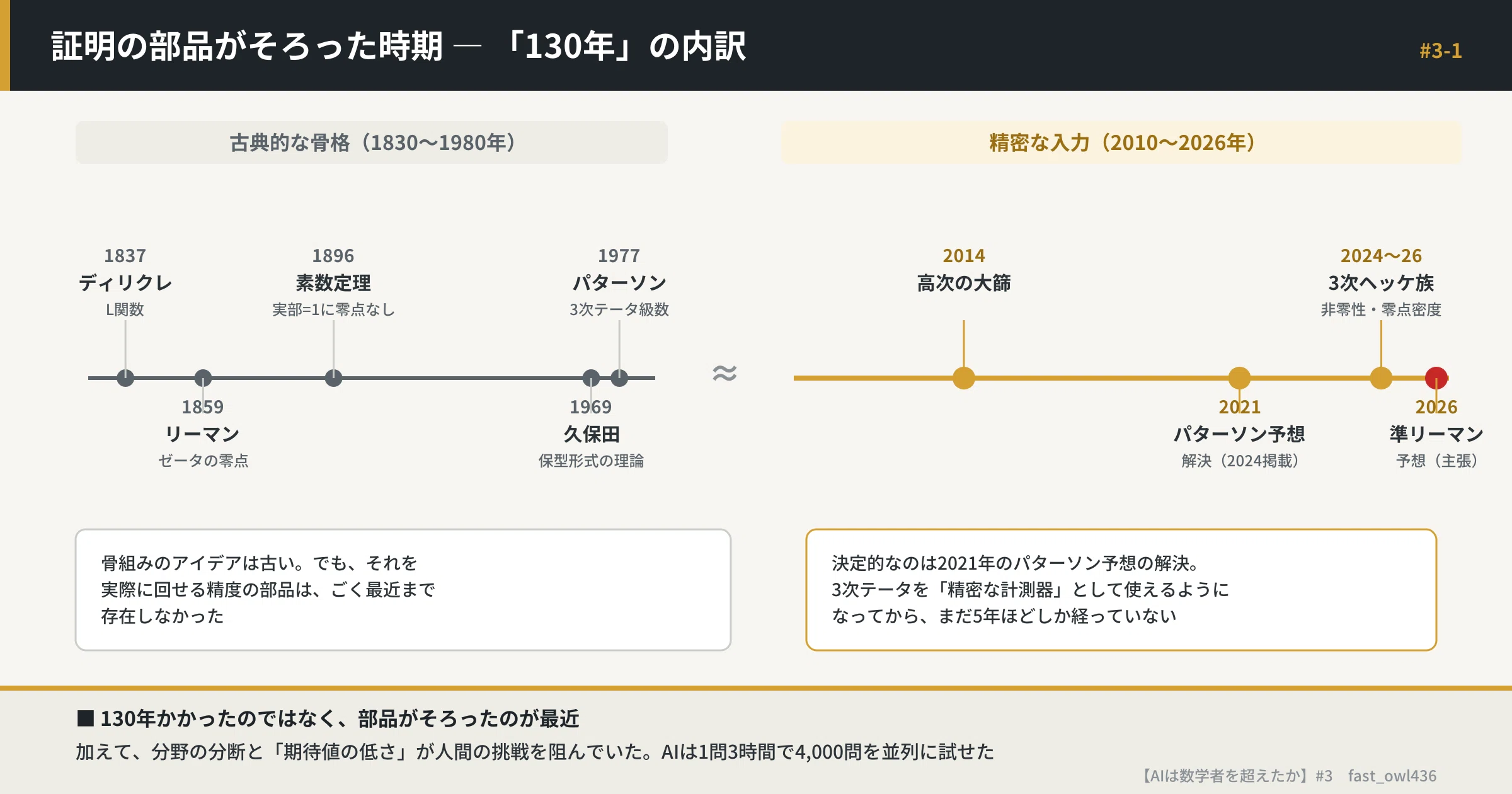 【Has AI Surpassed Mathematicians?】 Part 3: Why Now, and Why AI?｜始めて買ったの ...