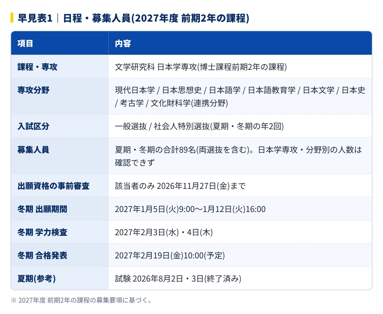 2027年度】東北大学文学研究科日本学専攻の大学院試験｜倍率・配点が