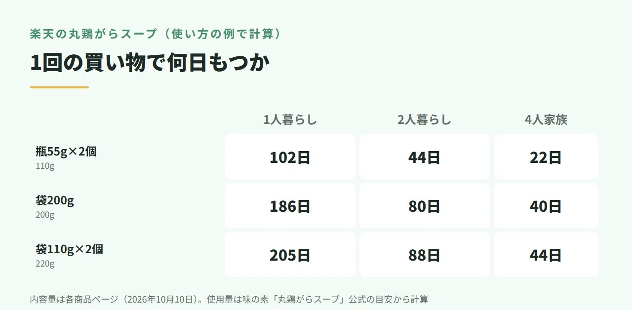 How many servings in chicken bouillon powder? Calculating how many cups ...