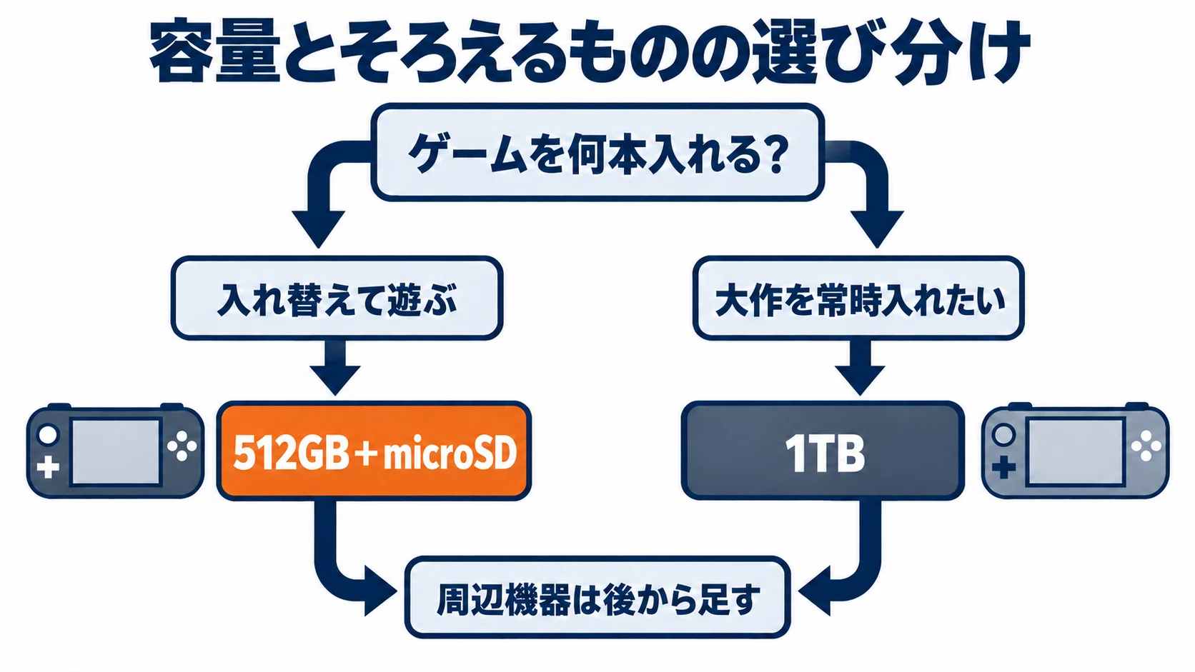 Valve Steam Deck OLEDのおすすめ 512GBと1TBの選び方・国内での買い方