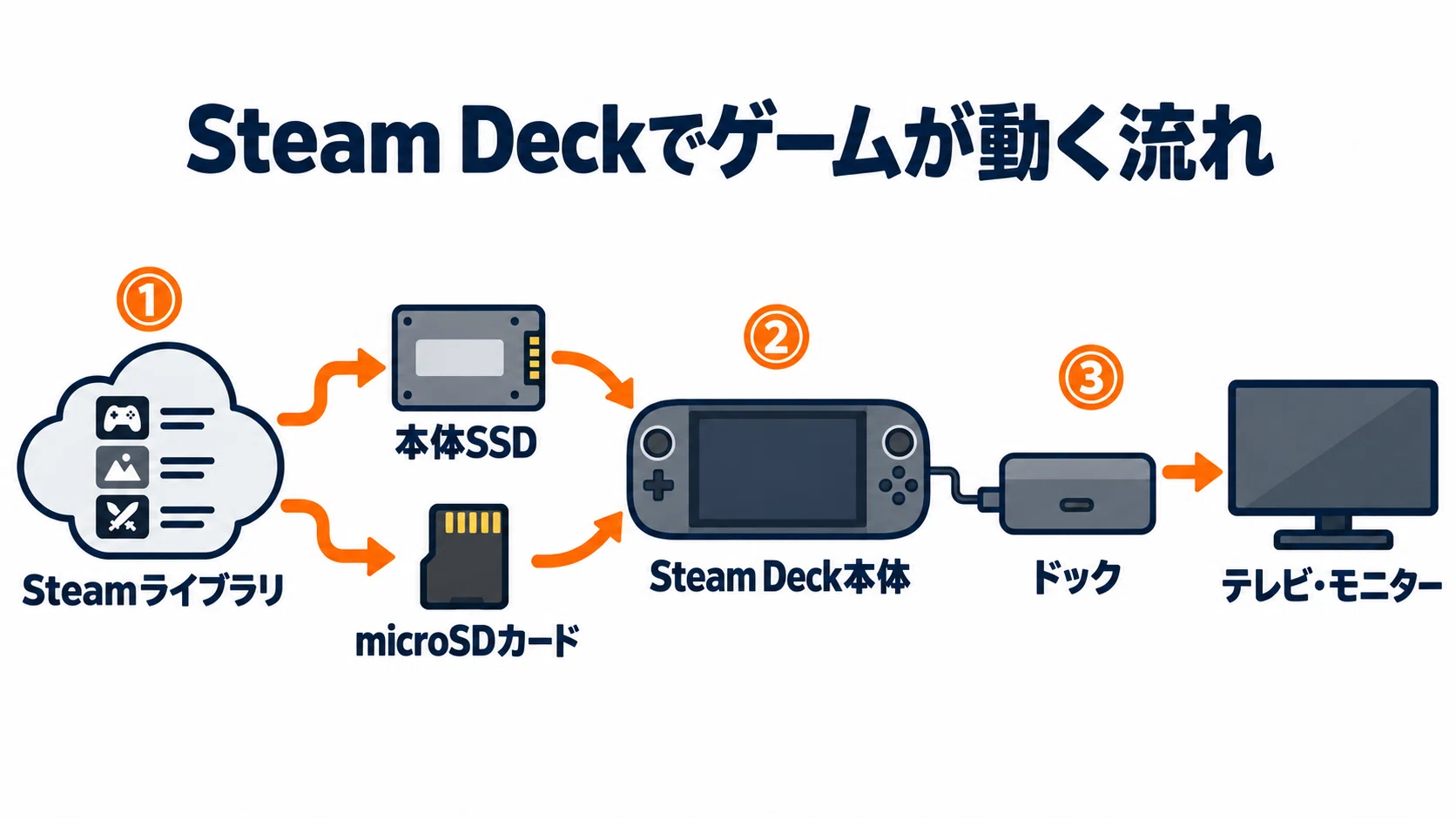 Valve Steam Deck OLEDのおすすめ 512GBと1TBの選び方・国内での買い方