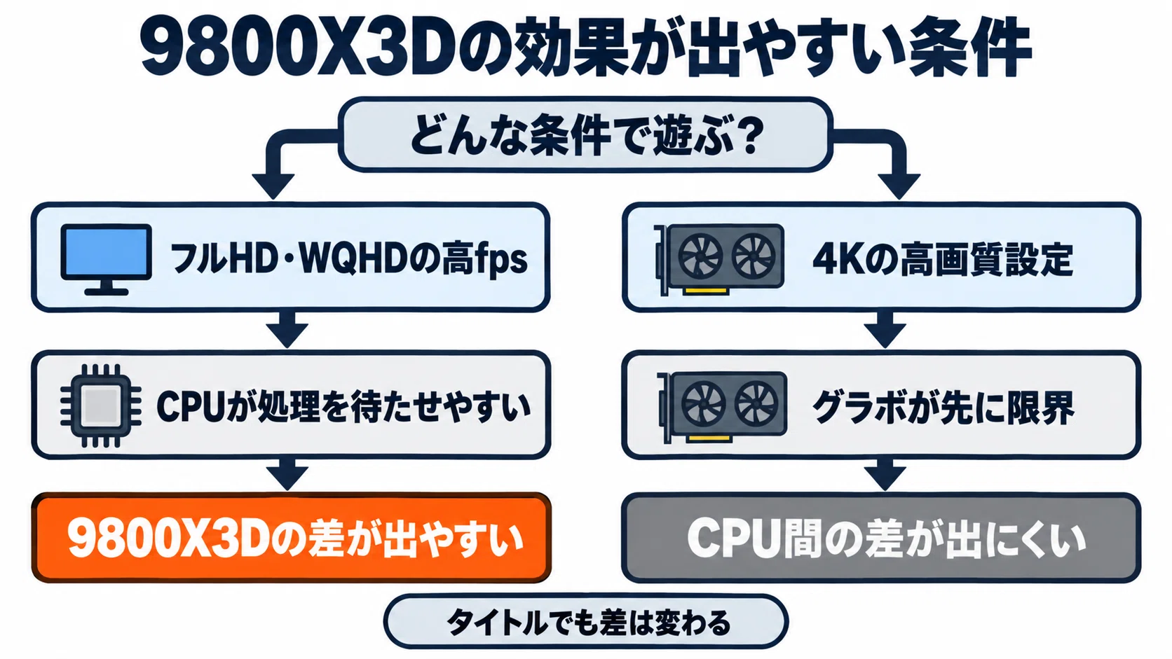 AMD Ryzen 7 9800X3D のレビュー・口コミ評判と特徴 ゲーム性能・発熱