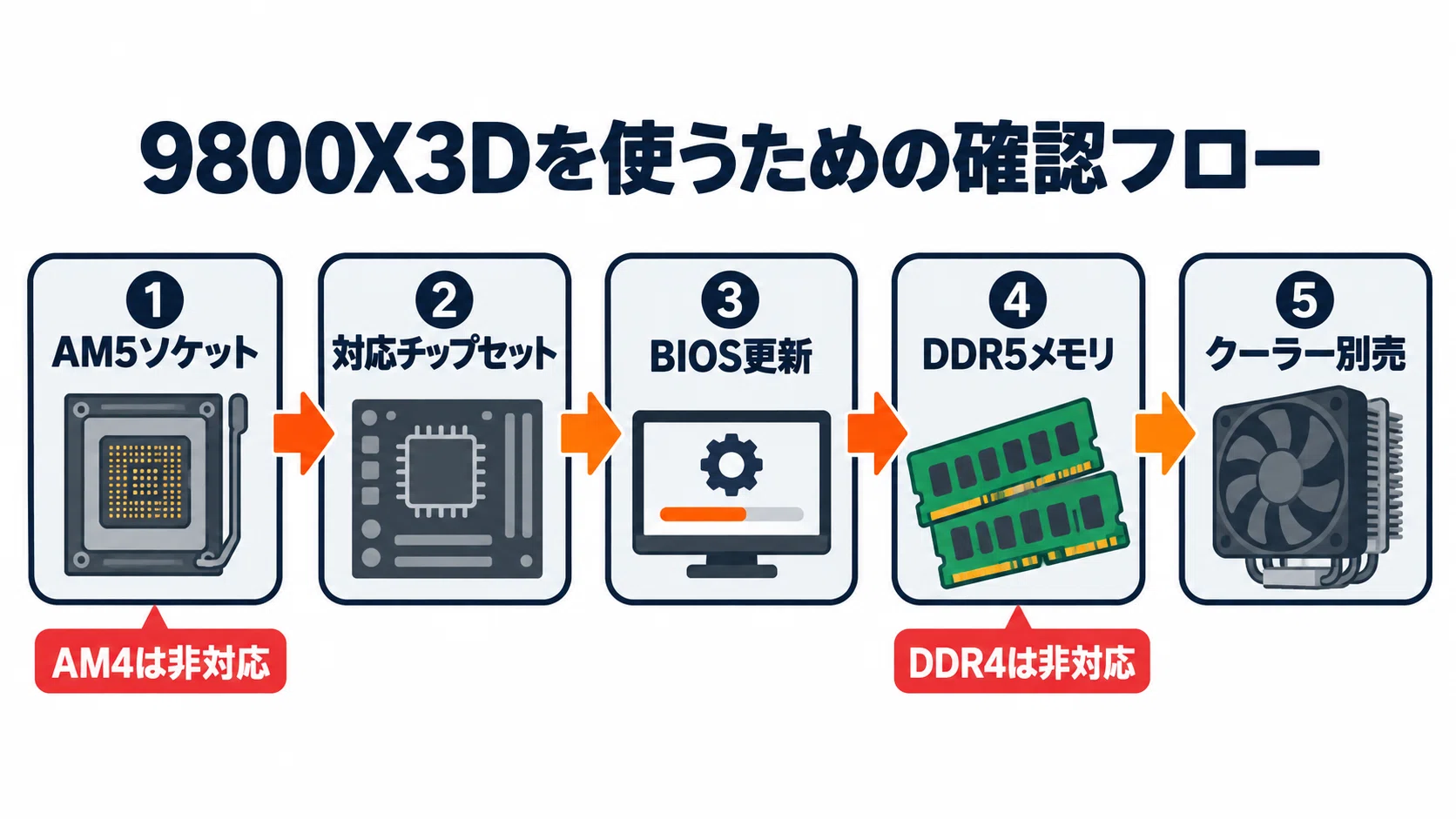 AMD Ryzen 7 9800X3D のレビュー・口コミ評判と特徴 ゲーム性能・発熱