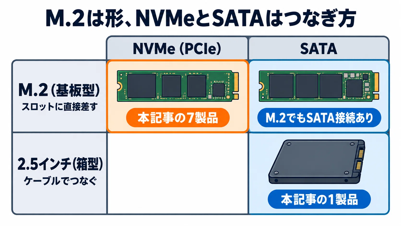 SSDのおすすめ8選 内蔵M.2 NVMeとSATAを用途別に比較｜ガジェット沼