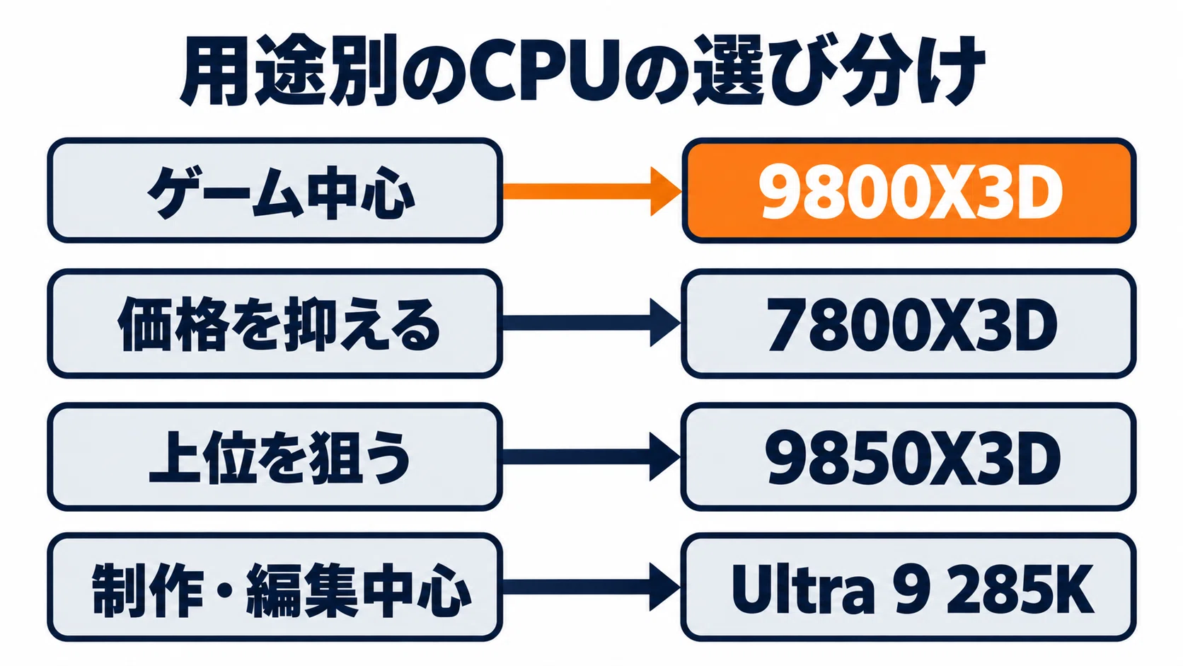AMD Ryzen 7 9800X3D のレビュー・口コミ評判と特徴 ゲーム性能・発熱
