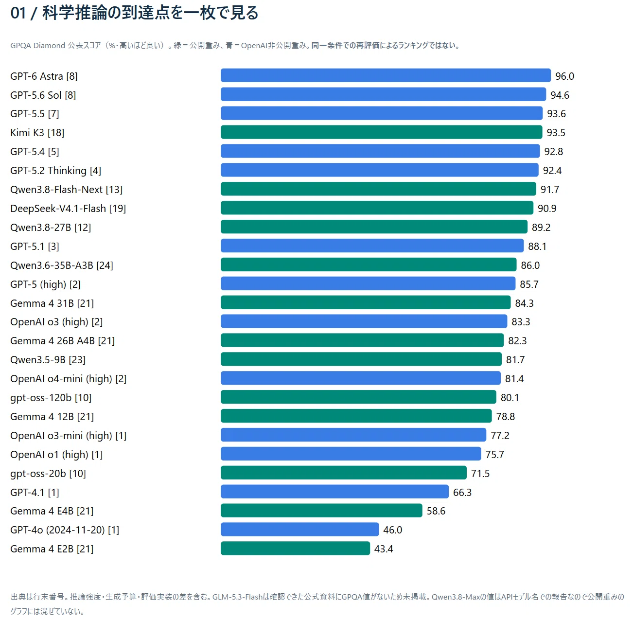 Local LLMs vs. Successive ChatGPT Models｜Masu