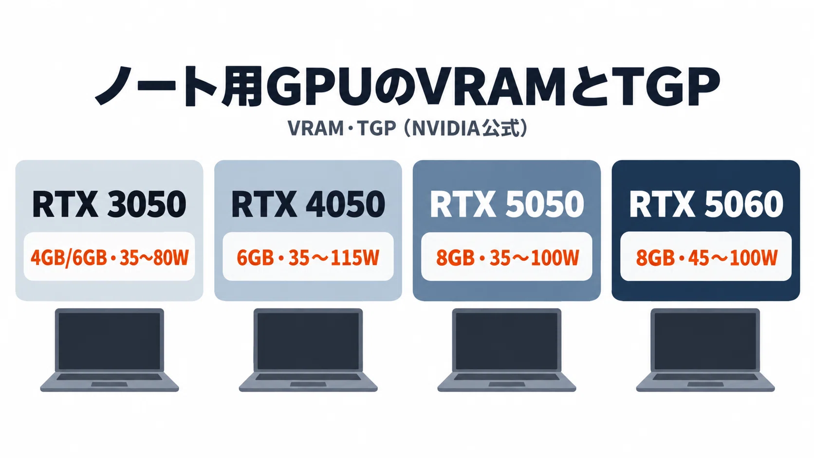 安いゲーミングノートPCのおすすめ6選 13万円台から20万円台までVRAMと