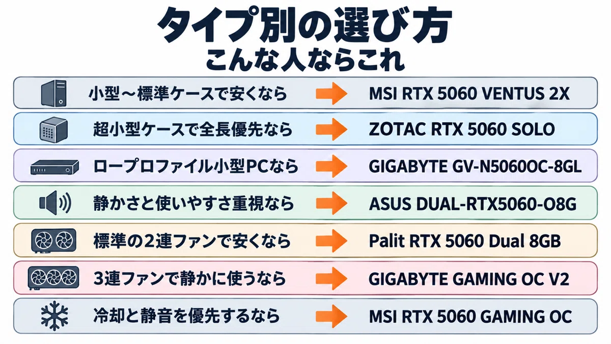 RTX 5060 グラボのおすすめ7選・口コミ評判 サイズと電源で選ぶ主要