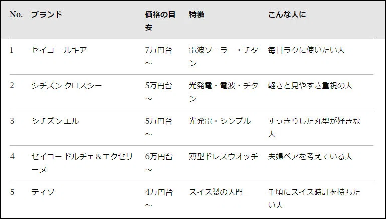 [2026] 20 Recommended Watch Brands for Women in Their 50s | From Seiko ...