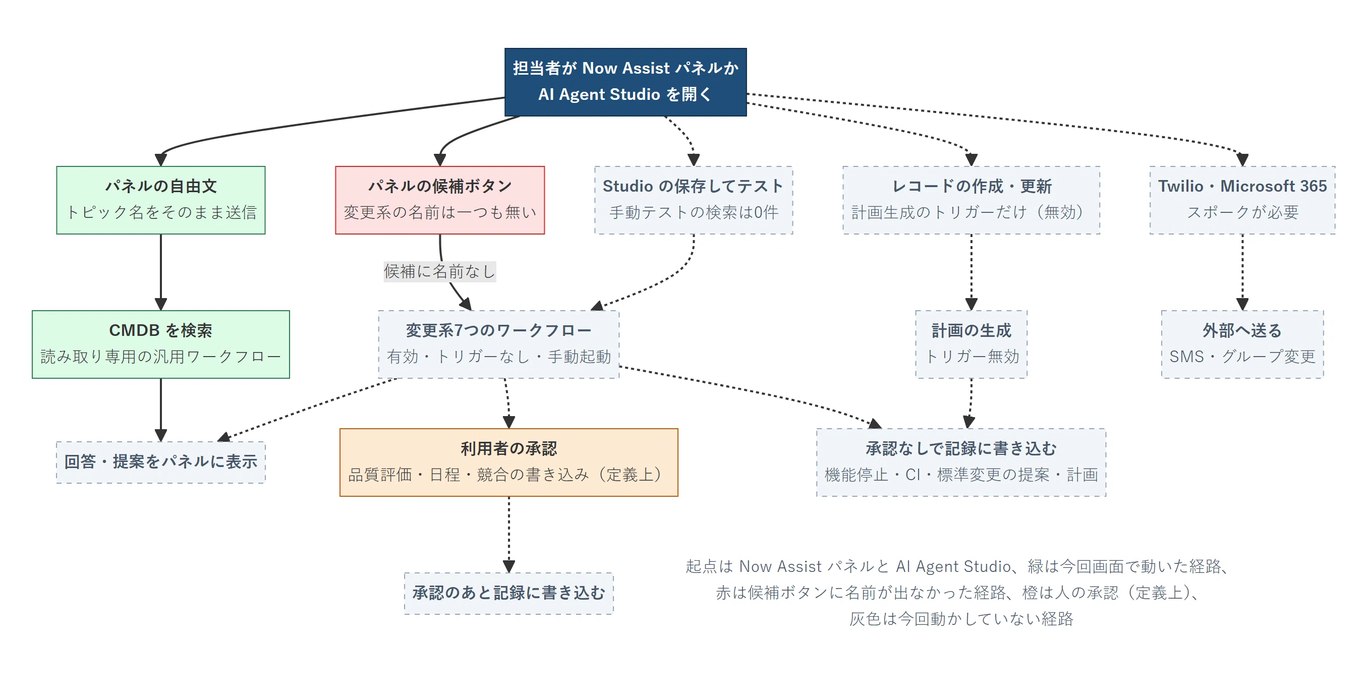 Introduction to ITSM (Non-Incident) AI Agent Features and Verification ...