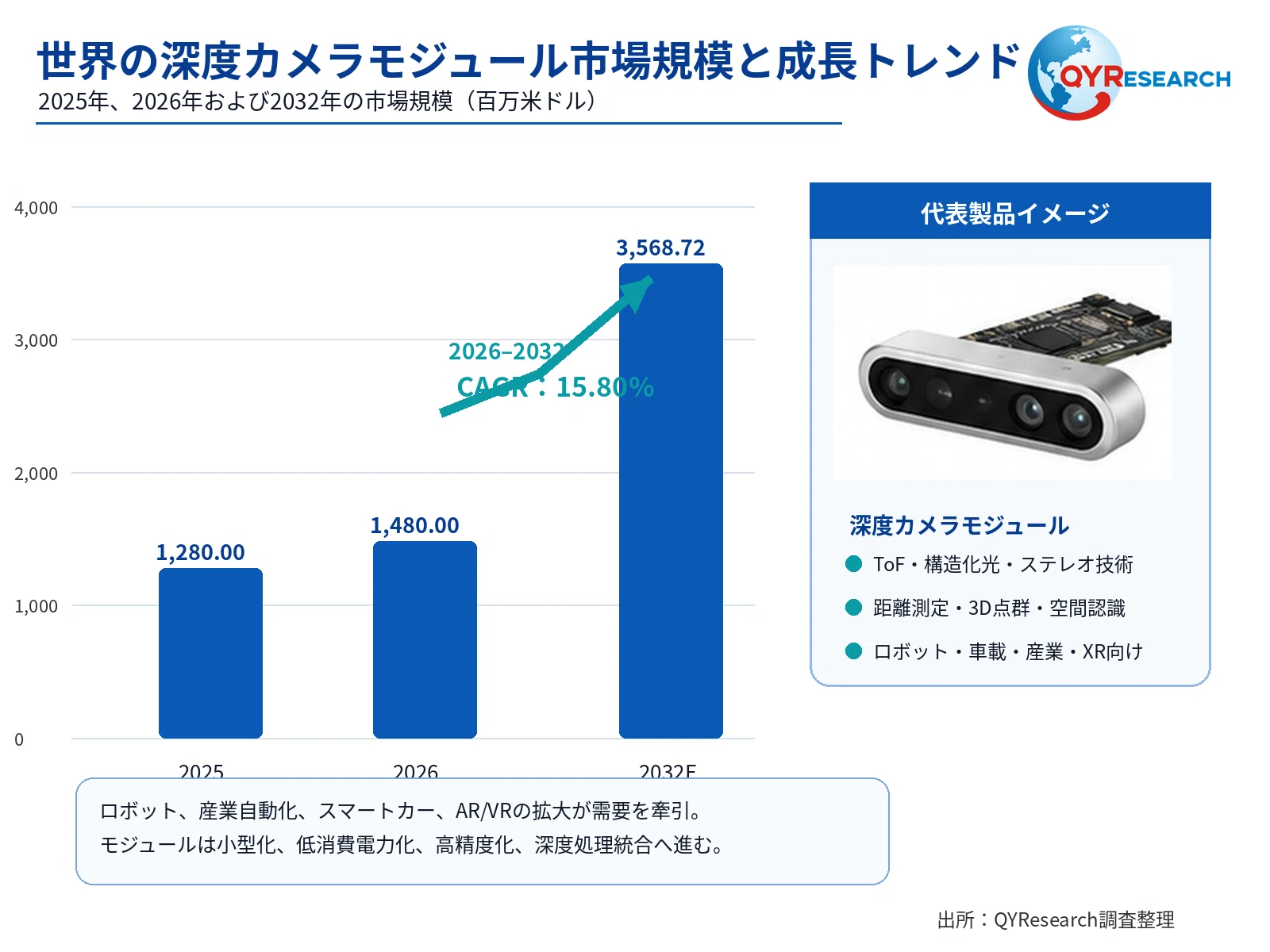 Latest Forecast for the Depth Camera Module Market: Expected to Reach 1 ...