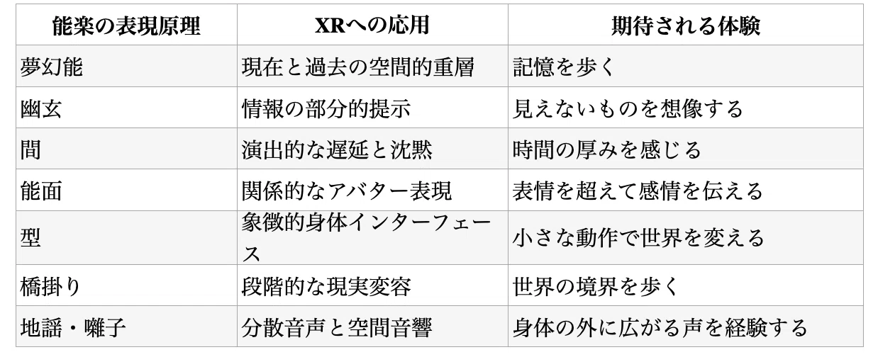 The Worldview of Noh and the Possibilities of XR｜俵屋年彦