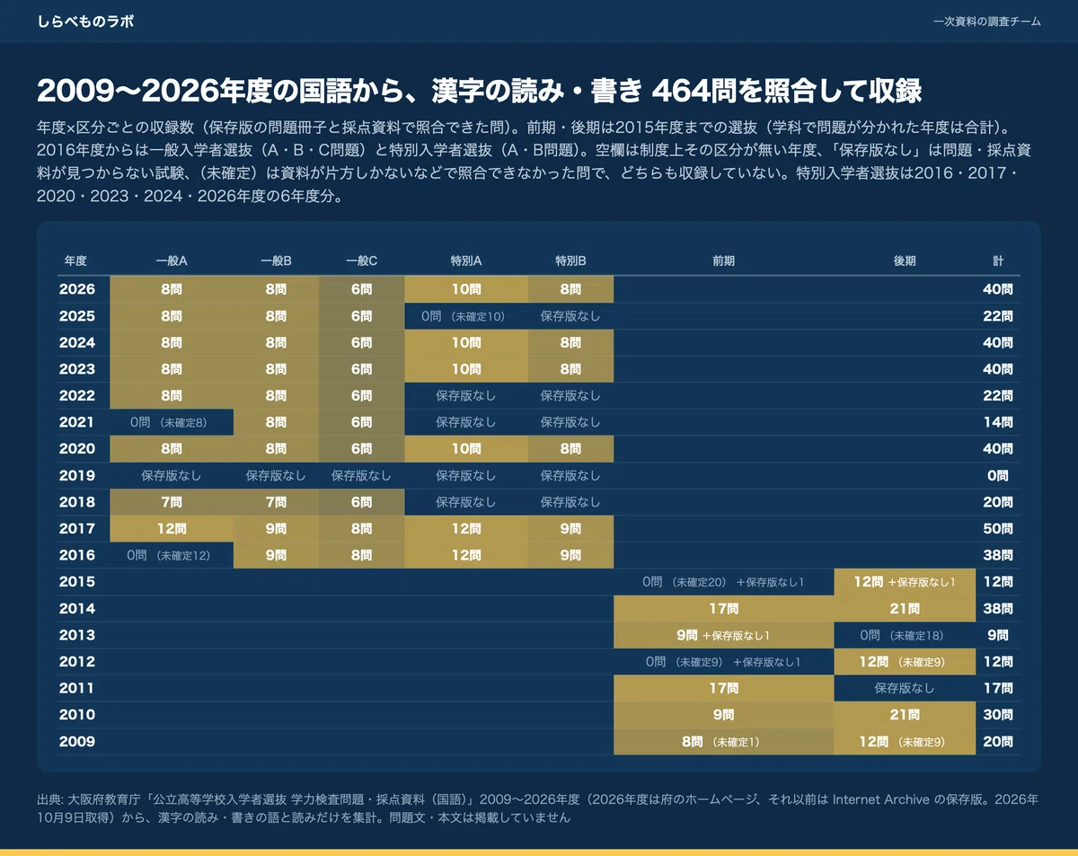 [Printable] Osaka Prefecture Public High School Entrance Exam Japanese ...