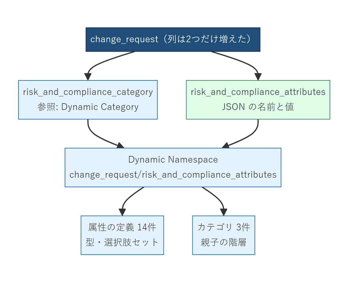 [Brazil 조사] Compliance dynamic schema의 구조: 변경 신청에 2개의 필드로 규제 항목 보유 ...