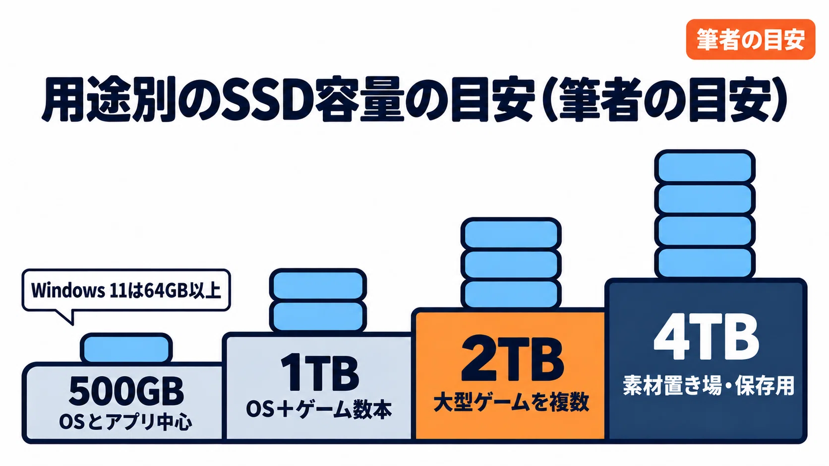 内蔵SSDの価格はいくら 容量別・種類別の相場と高い理由・安く買うコツ