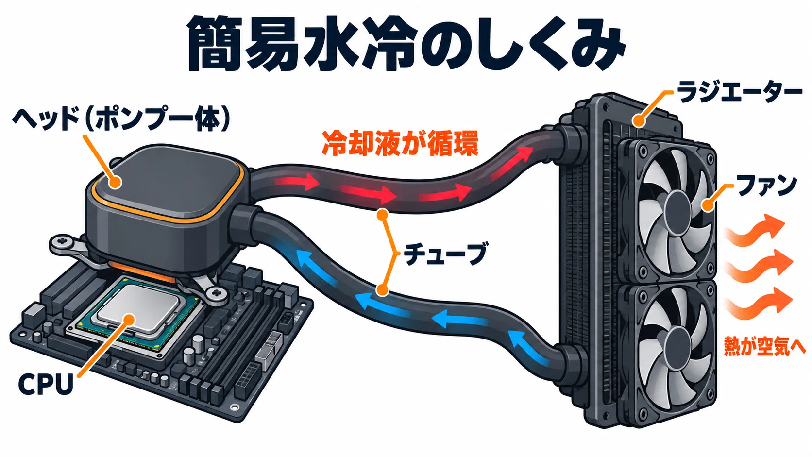 簡易水冷のおすすめ7選 ラジエーターサイズ・ケース対応・取り付け向き