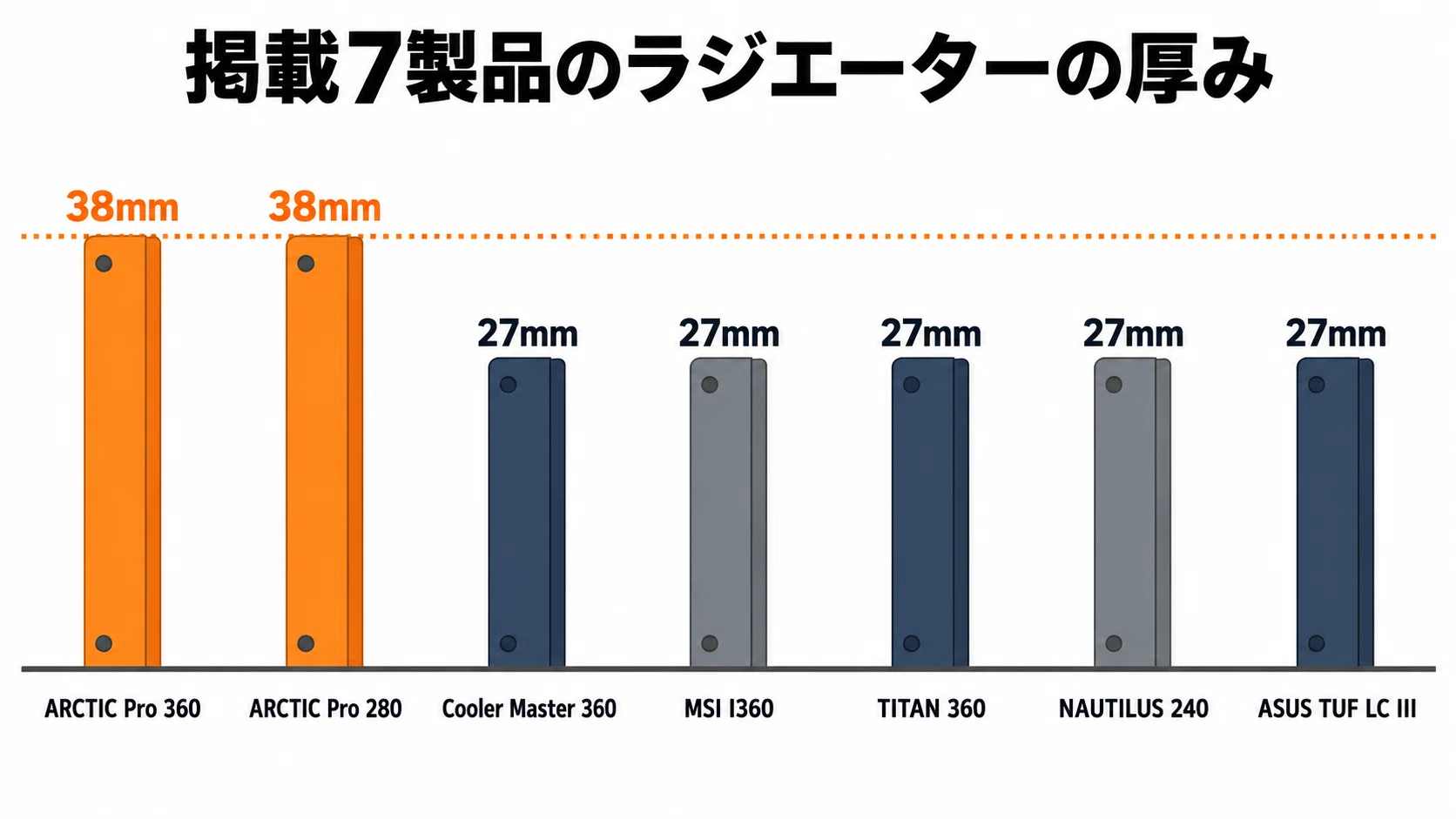 簡易水冷のおすすめ7選 ラジエーターサイズ・ケース対応・取り付け向き