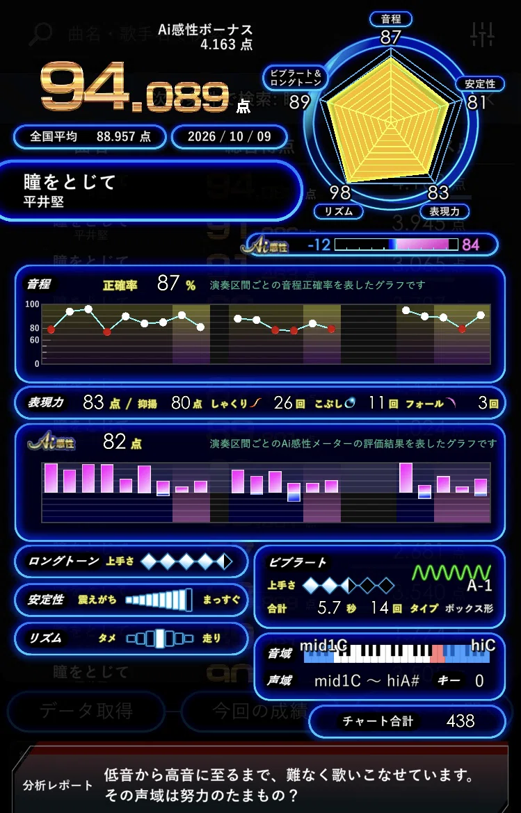 I just wanted to score 90 in karaoke, but before I knew it, I was in ...
