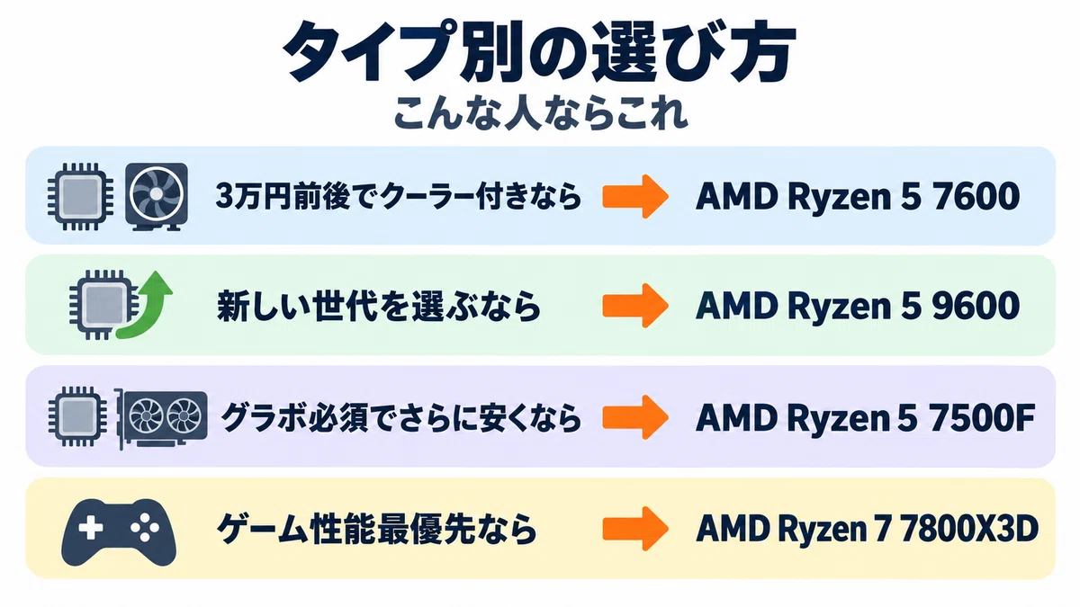 AMD Ryzen 5 7600 のレビュー・口コミ評判と特徴 3万円前後の6コアと