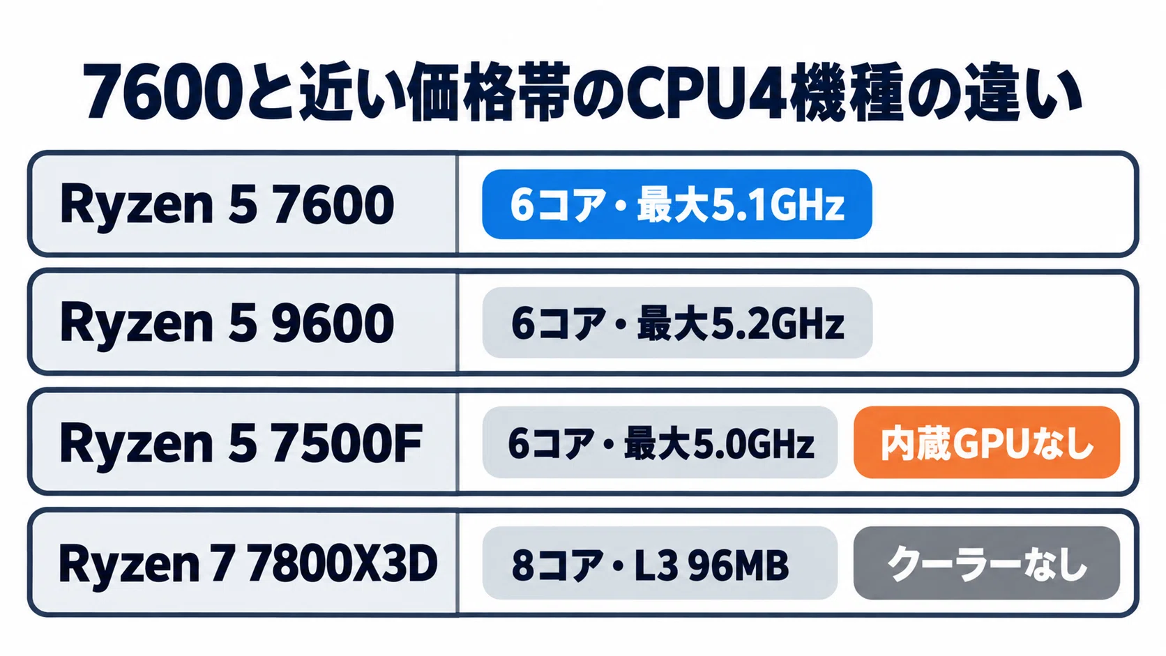 AMD Ryzen 5 7600 のレビュー・口コミ評判と特徴 3万円前後の6コアと