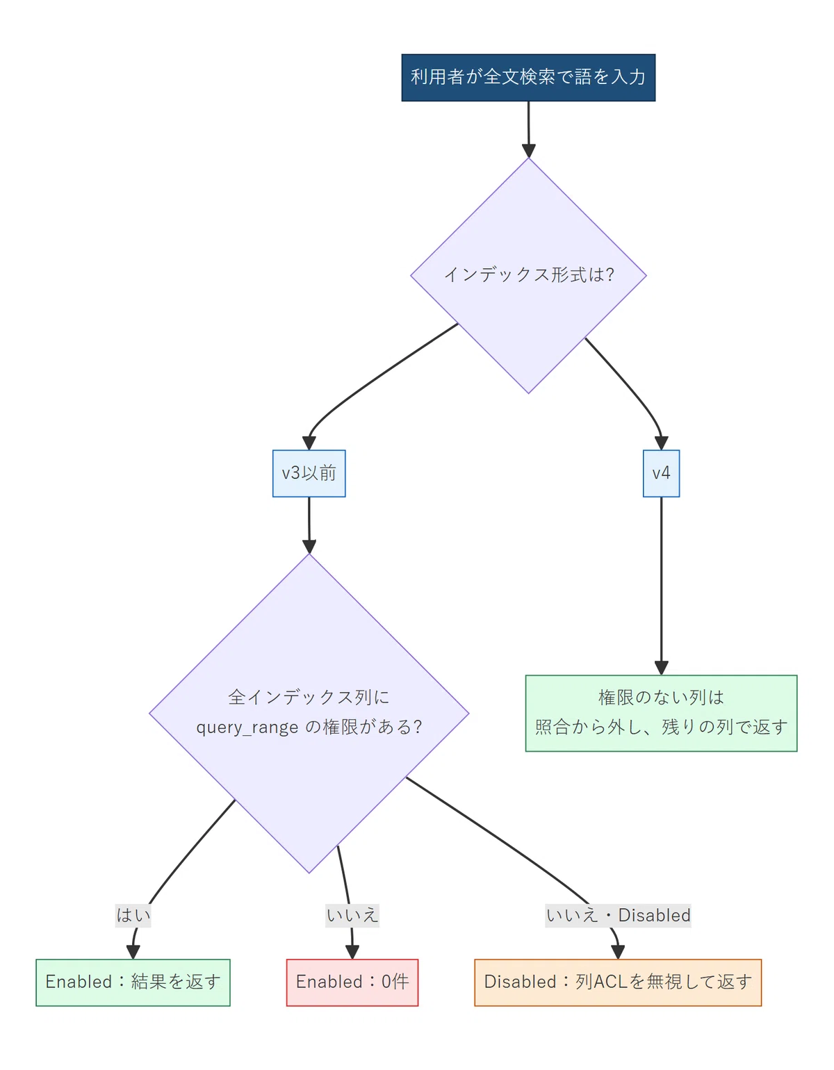 [Brazil Investigation] Column-level query_range ACL and Full-Text ...