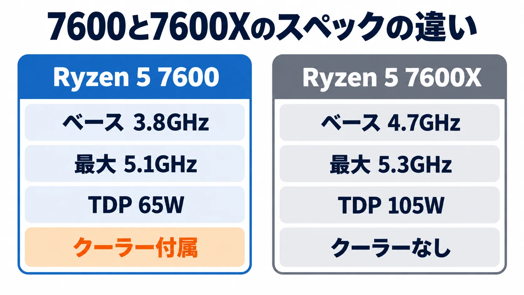AMD Ryzen 5 7600 のレビュー・口コミ評判と特徴 3万円前後の6コアと
