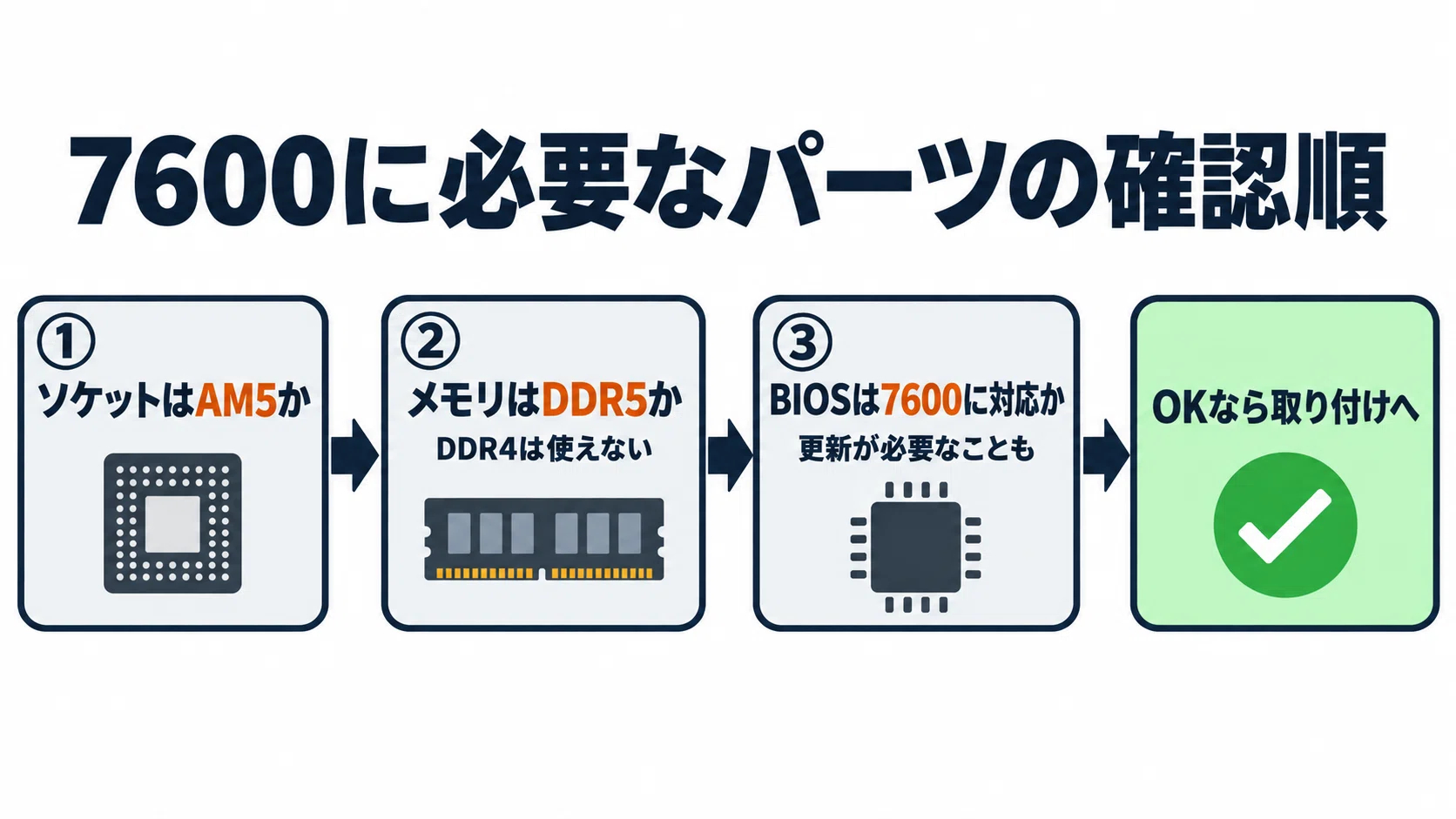 AMD Ryzen 5 7600 のレビュー・口コミ評判と特徴 3万円前後の6コアと