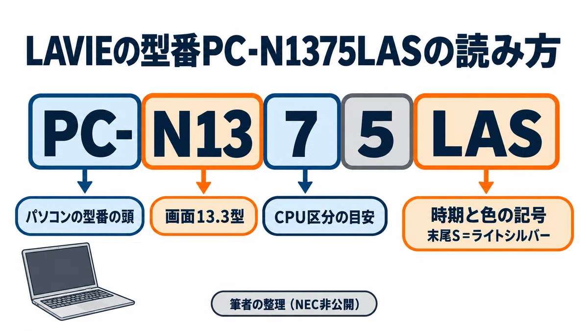NEC LAVIE ノートパソコンのおすすめ5選 型番の読み方と購入先の違いで