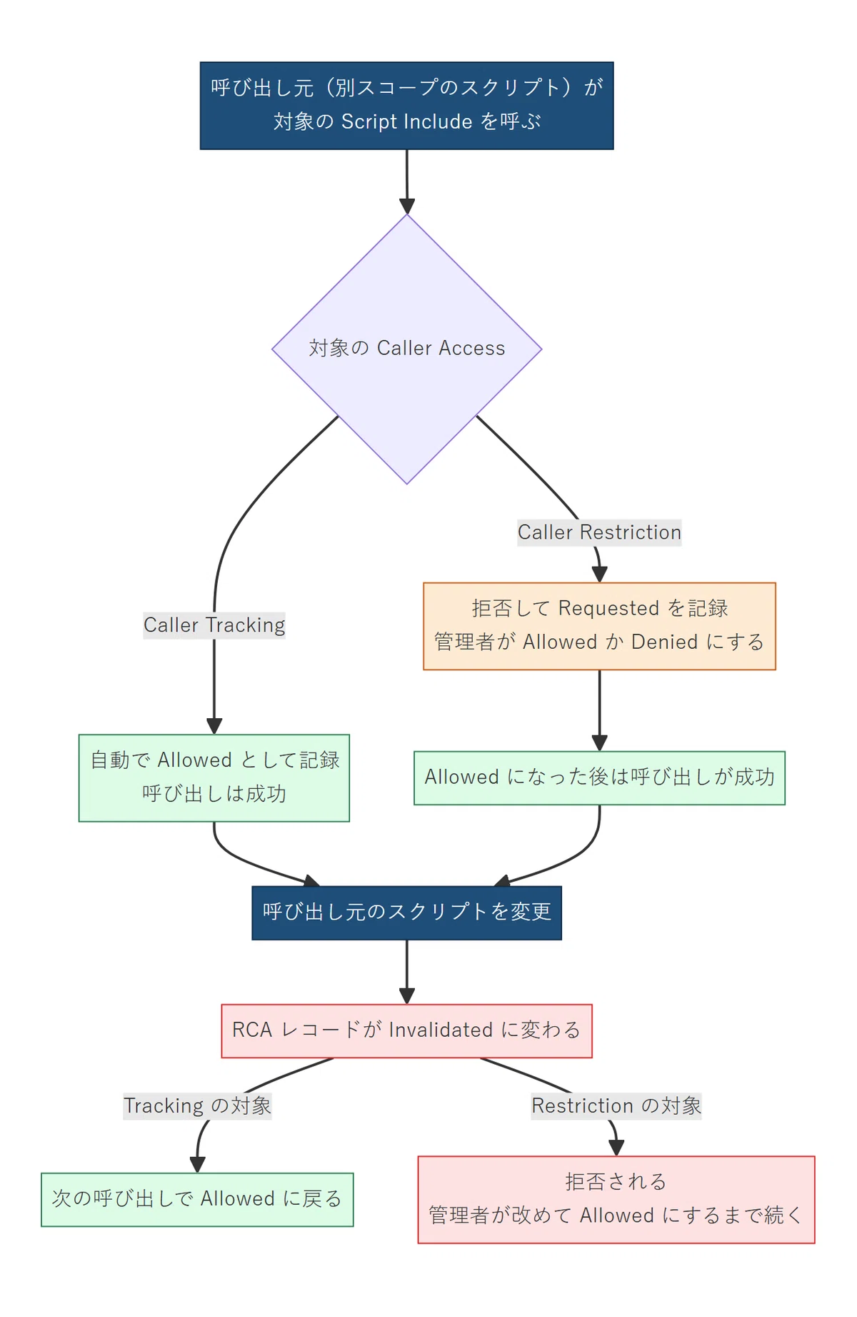 [Brazil Investigation] Restricted Caller Access: Rewriting the caller ...