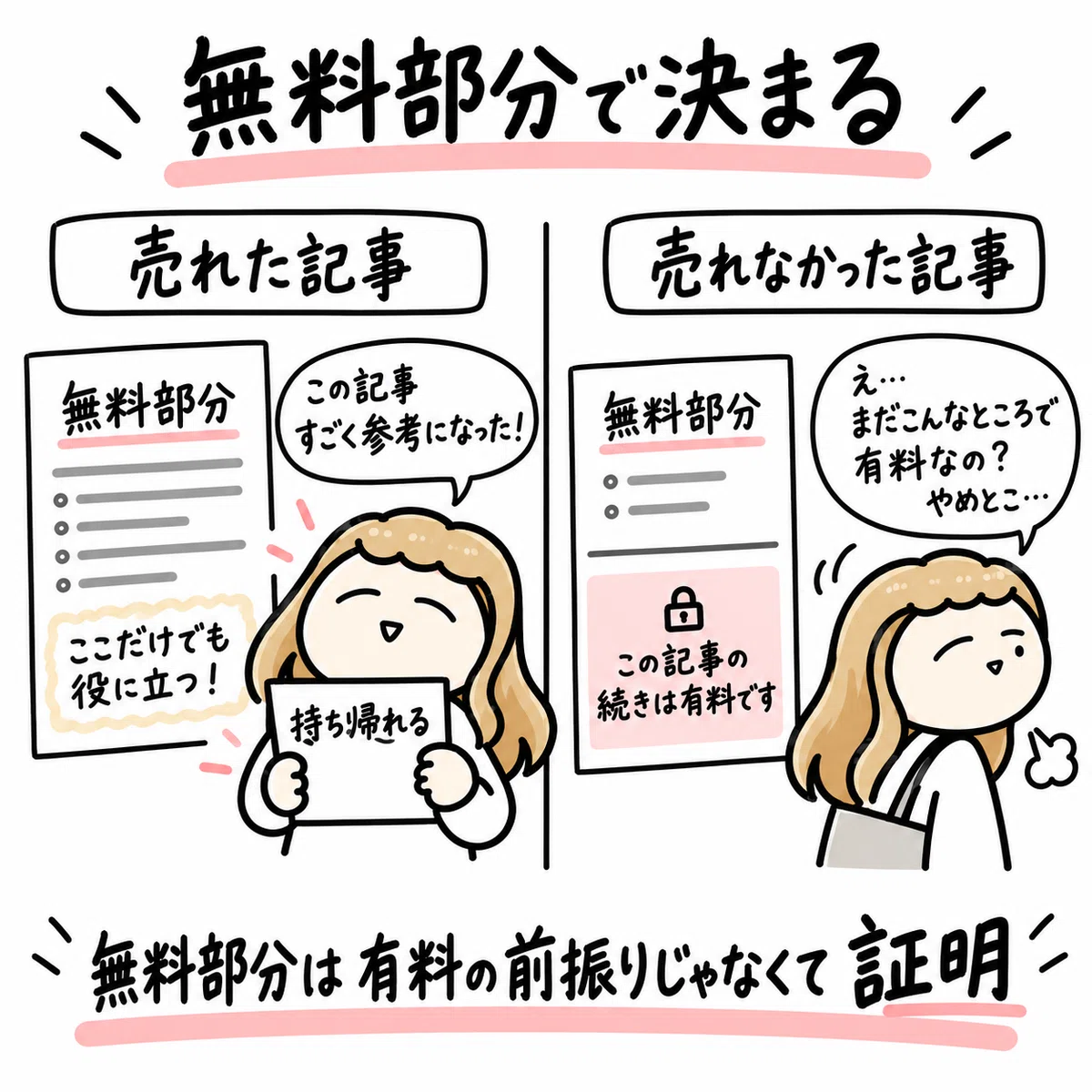 [Definitive Guide] A Roadmap to Making Your Paid note Articles Sell｜キャリア孔明