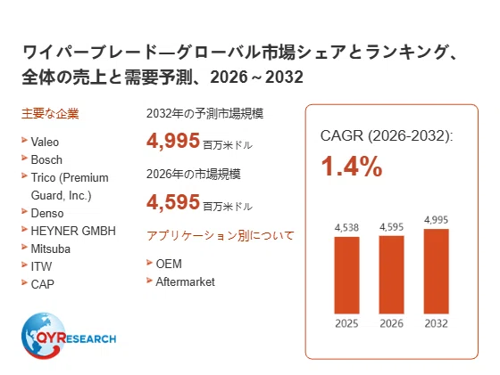 Wiper Blade Market Size Forecast at 4595 Million USD: Global Industry ...