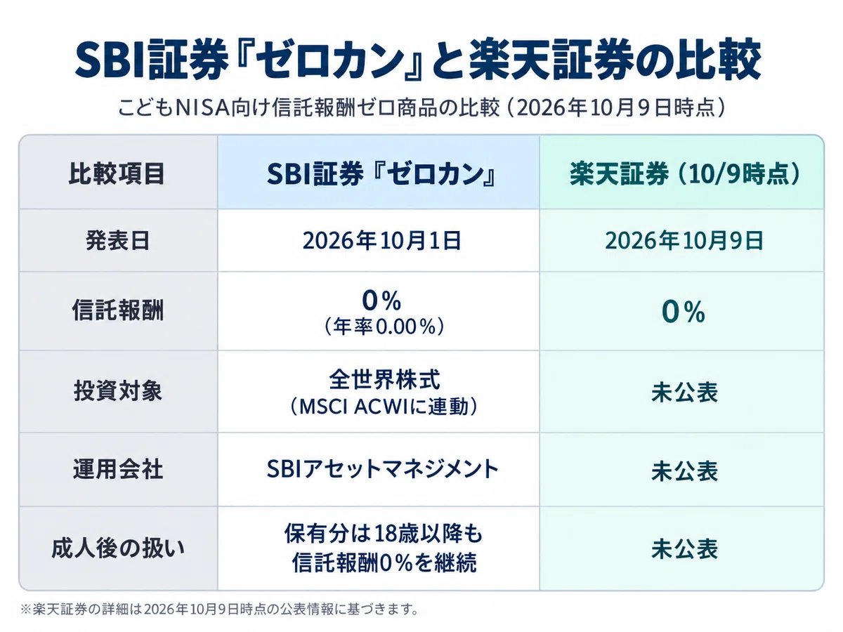SBI証券に続き楽天証券も「信託報酬ゼロ」へ 2027年こどもNISAで始まる
