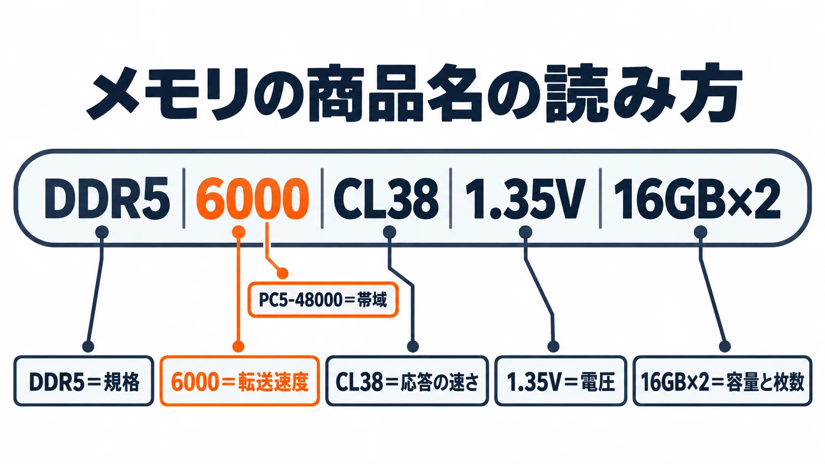 メモリの選び方 DDR4・DDR5から容量・速度・相性まで初心者向けに整理