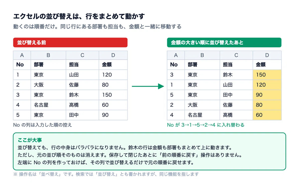 [Excel] How to use Sort. Finishing multi-condition sorting in Excel in ...