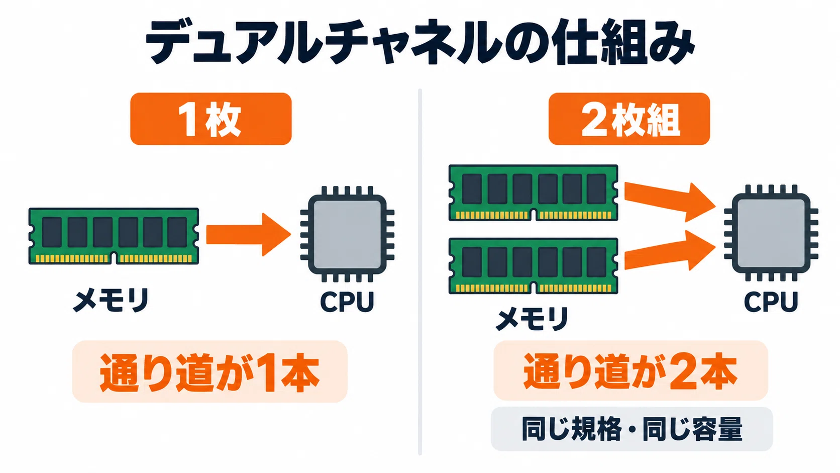 メモリの選び方 DDR4・DDR5から容量・速度・相性まで初心者向けに整理