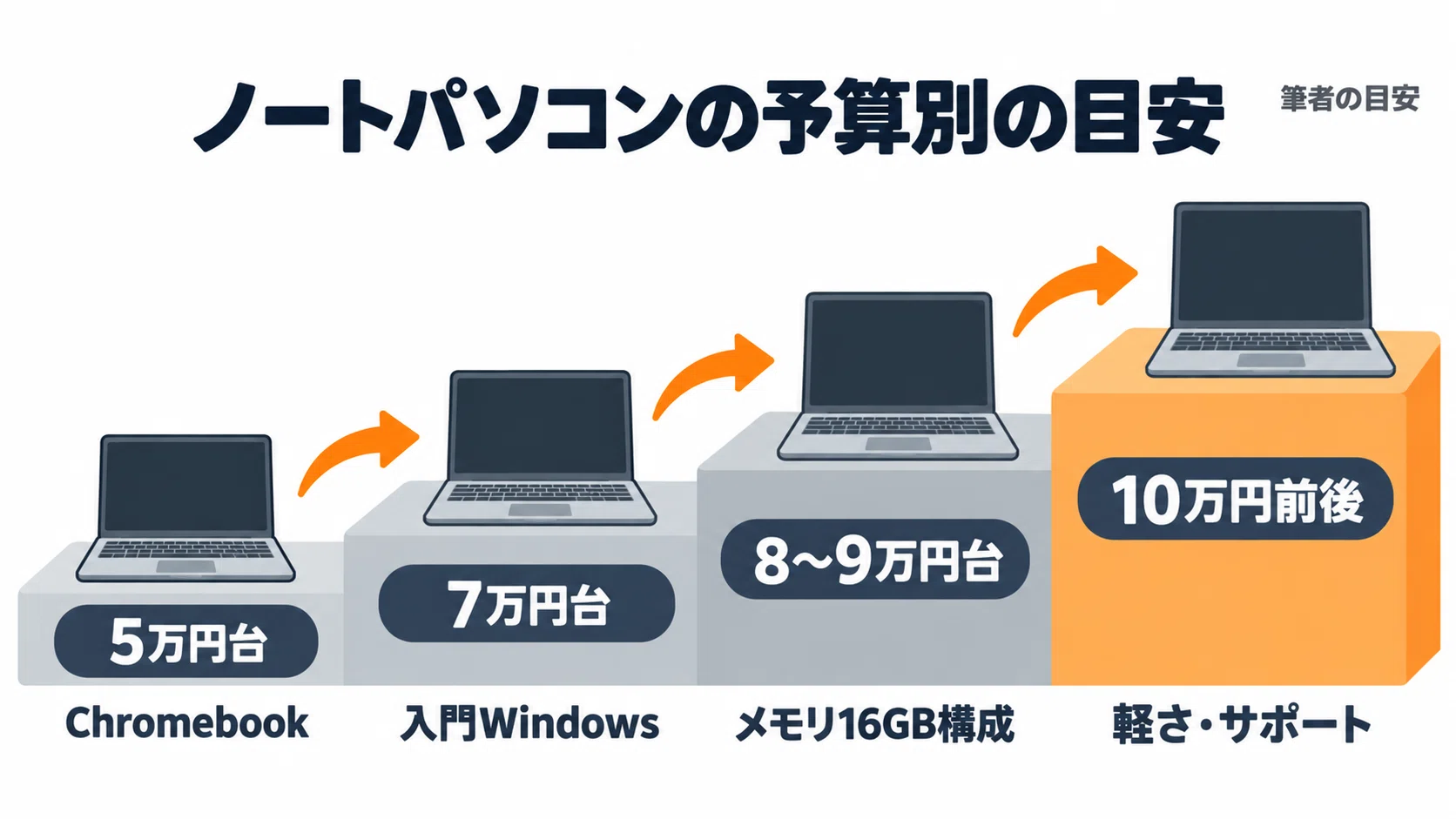 ノートパソコンの安いおすすめ7選 5万円台から10万円前後まで後悔