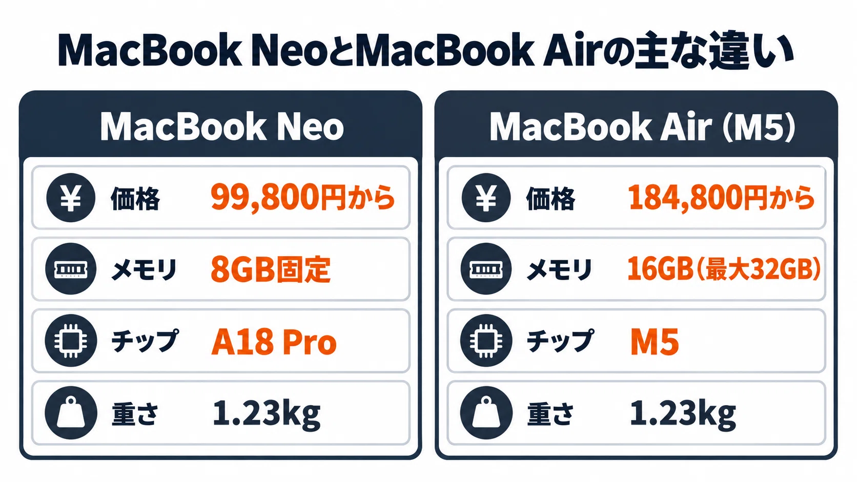 Apple MacBook Neo のレビュー・口コミ評判と特徴 8GB固定の割り切りと