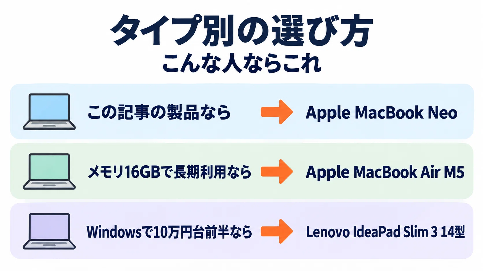 Apple MacBook Neo のレビュー・口コミ評判と特徴 8GB固定の割り切りと