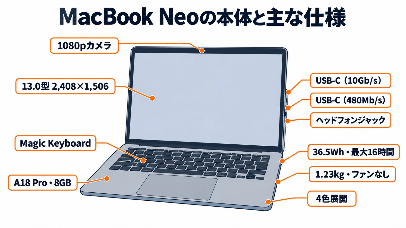 Apple MacBook Neo のレビュー・口コミ評判と特徴 8GB固定の割り切りと