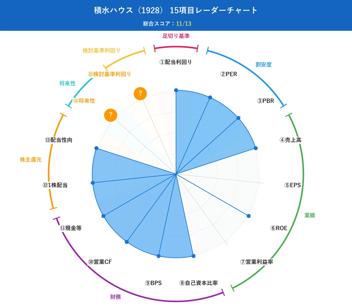 15項目分析レーダーチャート