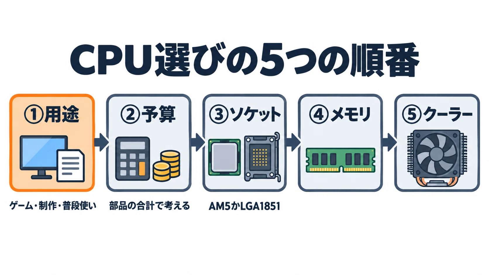CPUの選び方 IntelとAMDの違い・コア数・ソケット・TDPを用途別に図解