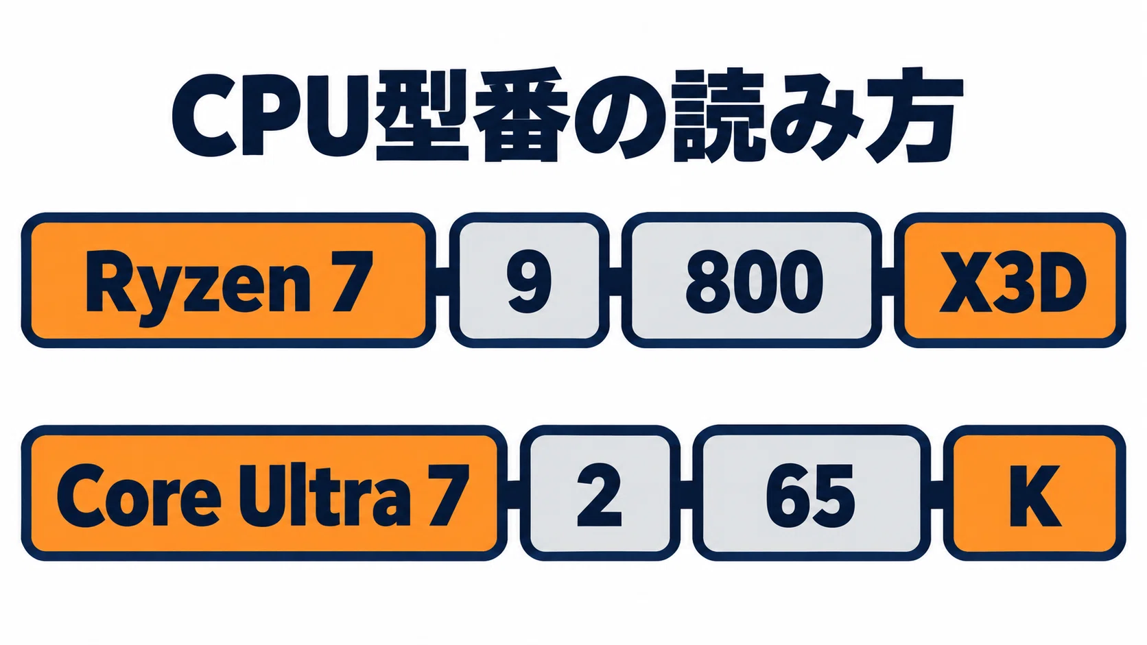 CPUの選び方 IntelとAMDの違い・コア数・ソケット・TDPを用途別に図解