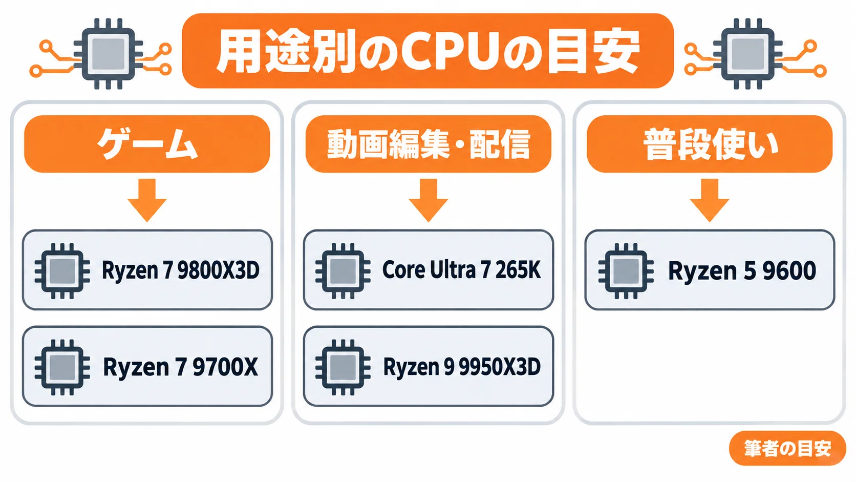 CPUの選び方 IntelとAMDの違い・コア数・ソケット・TDPを用途別に図解
