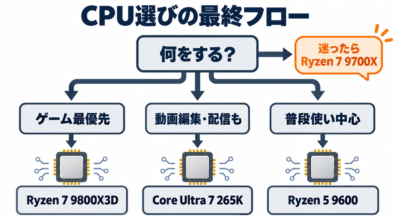 CPUの選び方 IntelとAMDの違い・コア数・ソケット・TDPを用途別に図解