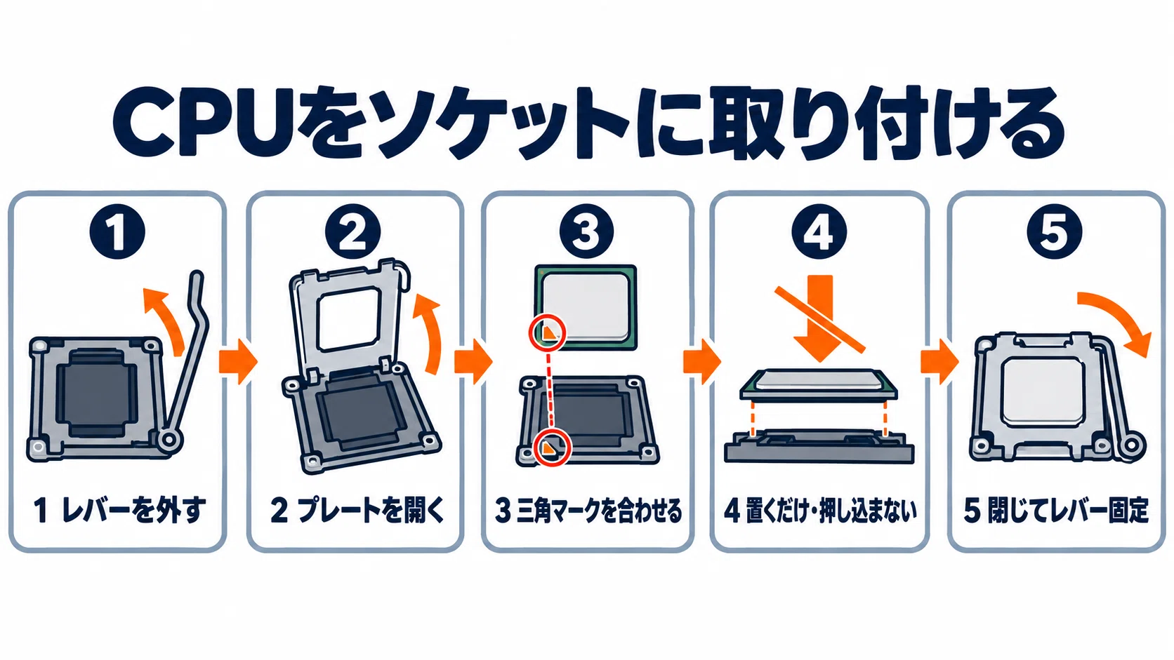 自作PCの組み立て手順 工具の準備から初回起動まで10ステップで図解