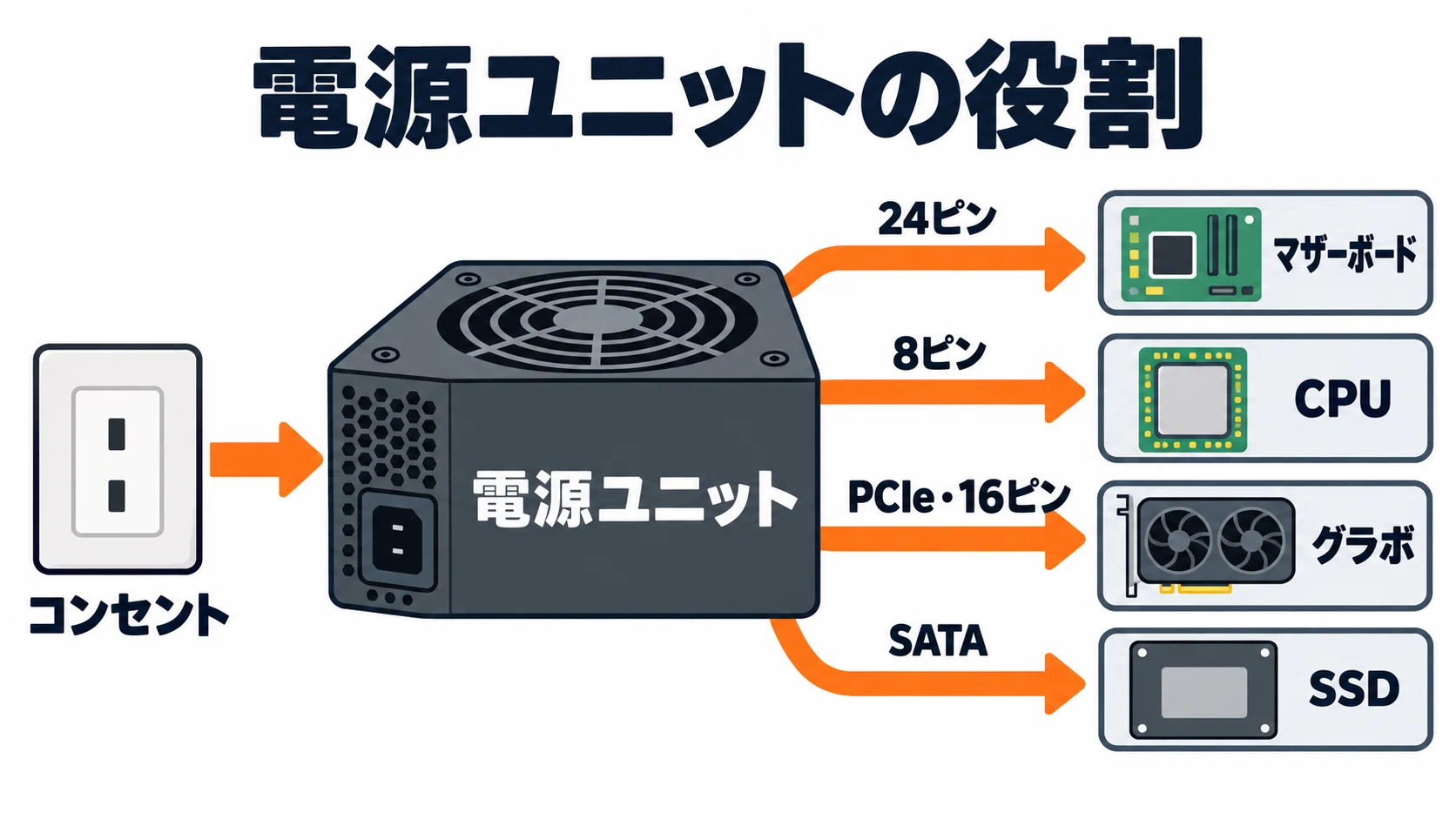 電源ユニットのおすすめ8選 容量別・ATX3.1・12V-2x6対応まで選び方で